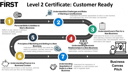 Free Level 2 Startup: Customer Ready Qualification | FIRST